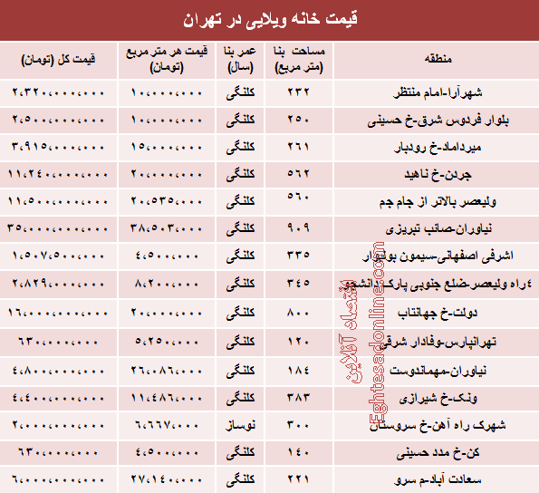 جدول/ نرخهای میلیاردی از خانه‌های کلنگی تهران