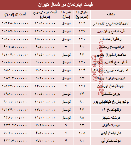 جدول/ قیمت آپارتمان در شمال تهران