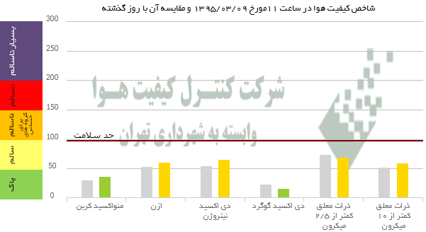 هوای تهران شرایط سالم است +عکس