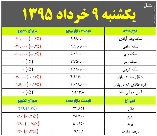 جدول/ بازی سکه در محدوده میلیونی؛ ایستادگی دلار در طوفان بازار ارز