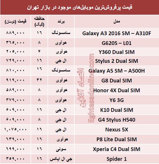 جدول/ پرفروش‌ترین ‌موبایل‌های بازار کدامند