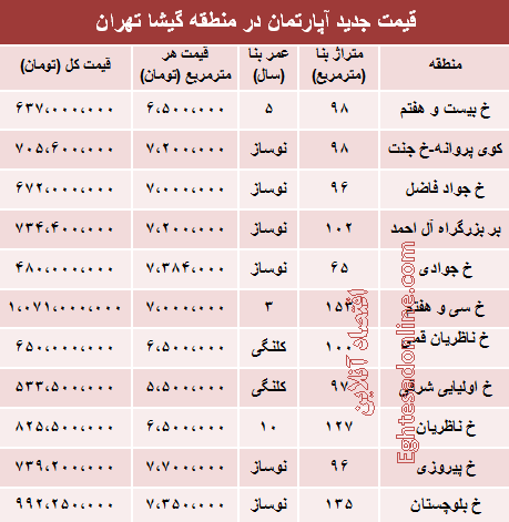 قیمت آپارتمان در منطقه گیشا +جدول