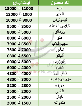 قیمت انواع میوه‌های تابستانه +جدول