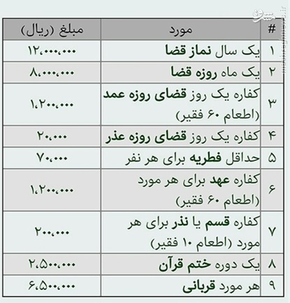 میزان وجوهات شرعی مطابق فتوای رهبر انقلاب+جدول