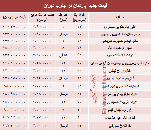 قیمت آپارتمان در جنوب شهر تهران +جدول