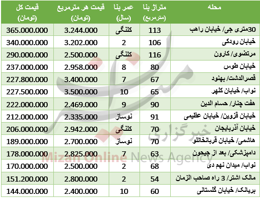 جدول/ قیمت آپارتمان‌های منطقه 10 تهران