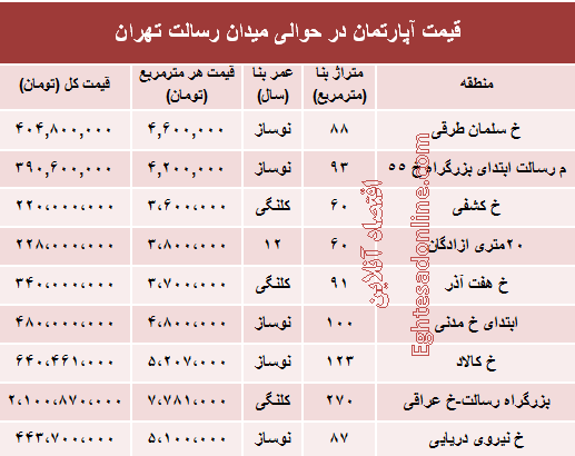قیمت آپارتمان در حوالی میدان رسالت +جدول