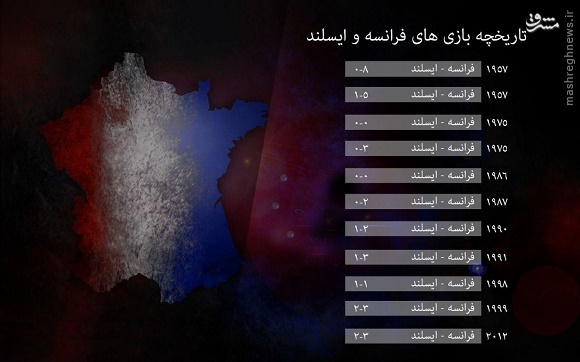 عکس/ تاریخچه بازی های فرانسه و ایسلند
