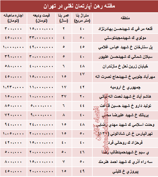 اجاره‌بهای خانه‌های نقلی تهران +جدول