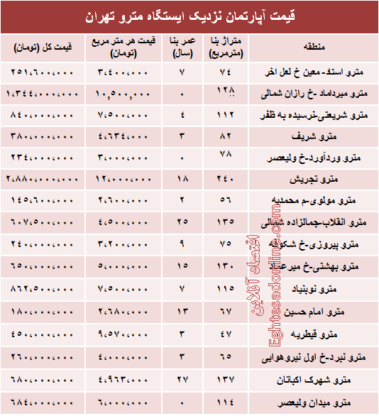 قیمت آپارتمان نزدیک ایستگاه مترو +جدول