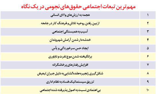 10 آسیب اجتماعی حقوق‌های نجومی