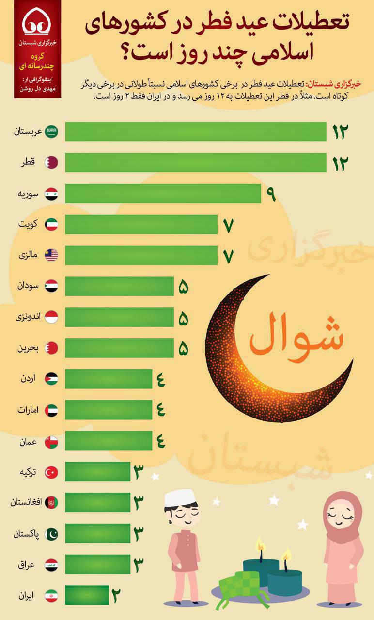 عکس/تعطیلات عیدفطر در دیگر کشورها چند روز است؟
