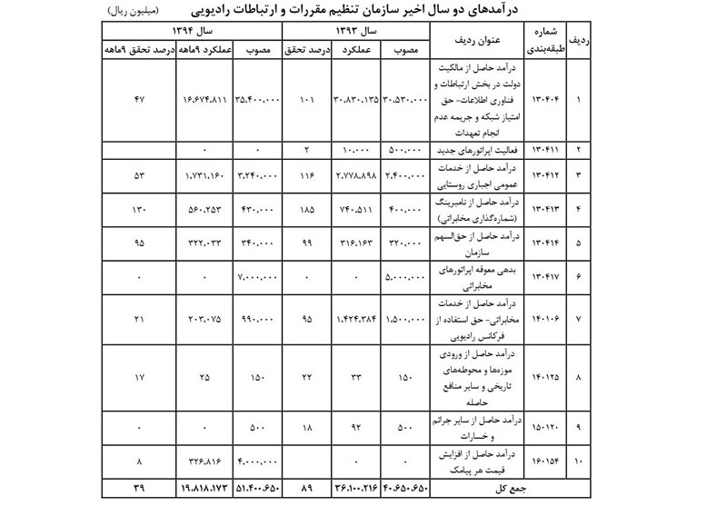 بدهی ۷۰۰ میلیارد تومانی اپراتورها به دولت