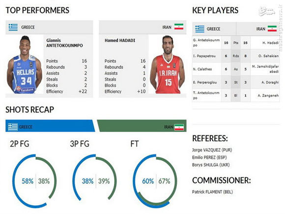 آمار ملی‌پوشان بسکتبال ایران در برابر یونان