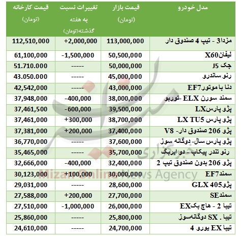 جدول/ قیمت انواع خودرو در بازار و کارخانه