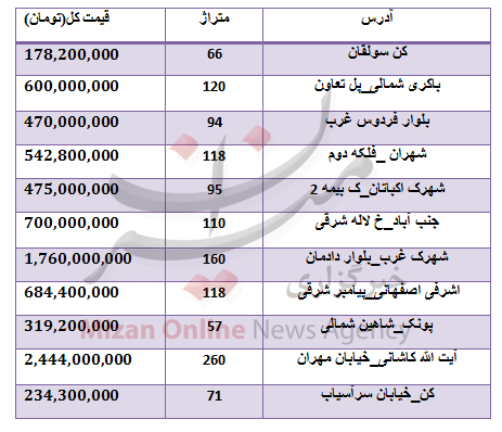 جدول/ قیمت خانه در غرب شهر تهران