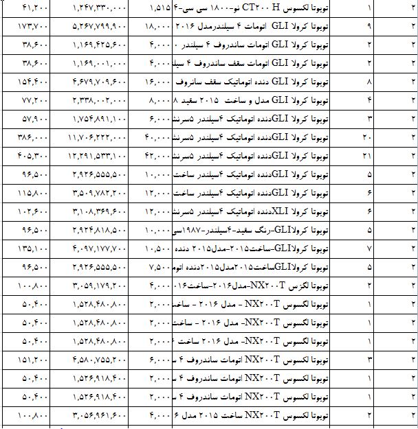 واردات خودروهای ژاپنی سر به فلک کشید +جدول