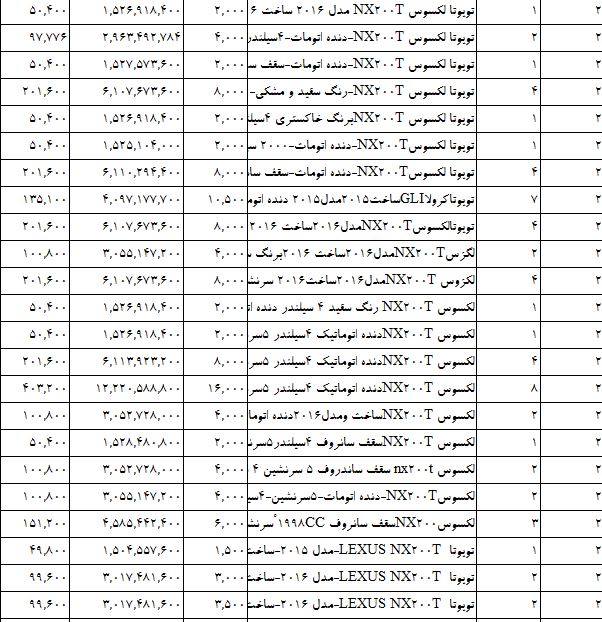 واردات خودروهای ژاپنی سر به فلک کشید +جدول