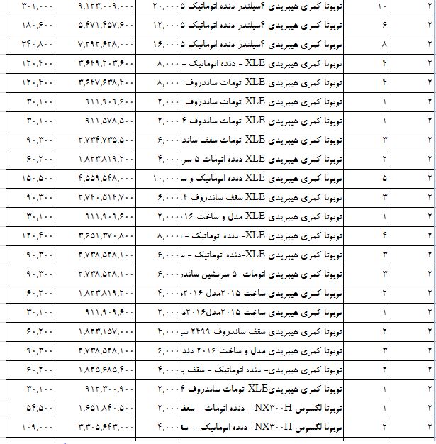 واردات خودروهای ژاپنی سر به فلک کشید +جدول