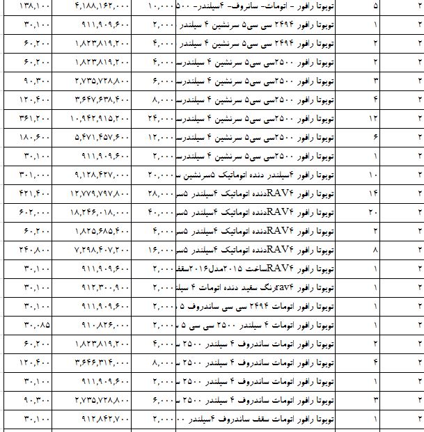 واردات خودروهای ژاپنی سر به فلک کشید +جدول