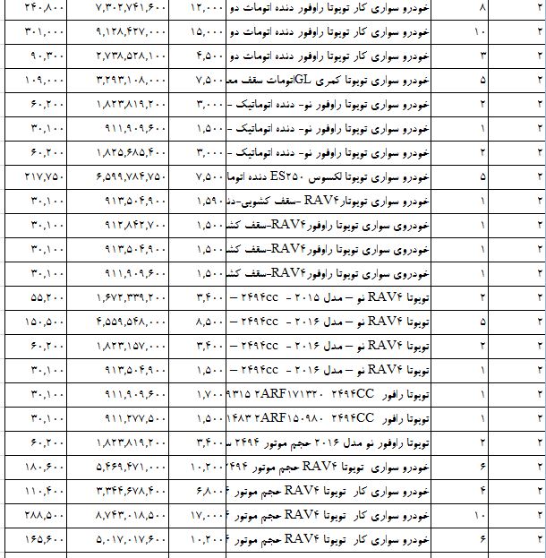 واردات خودروهای ژاپنی سر به فلک کشید +جدول