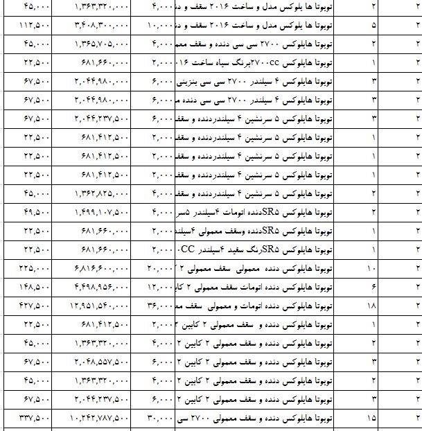 واردات خودروهای ژاپنی سر به فلک کشید +جدول