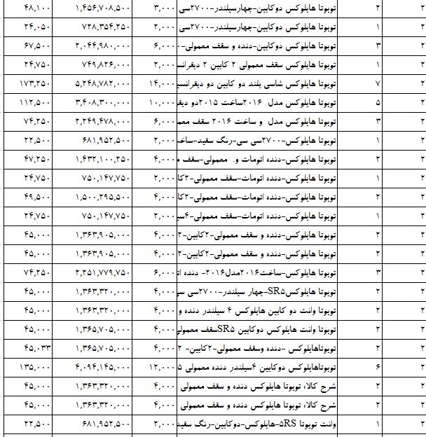 واردات خودروهای ژاپنی سر به فلک کشید +جدول