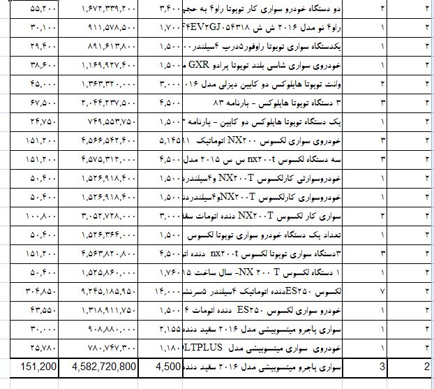 واردات خودروهای ژاپنی سر به فلک کشید +جدول