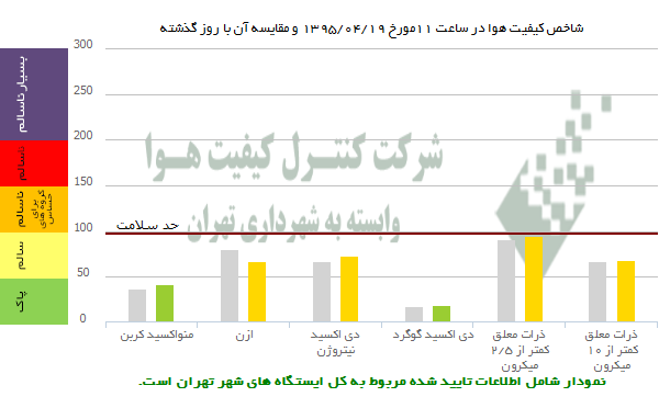 هوای تهران امروز سالم است +عکس