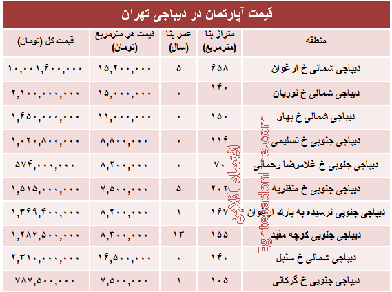 قیمت آپارتمان در منطقه دیباجی +جدول