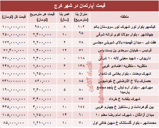 نرخ قطعی آپارتمان در کرج +جدول