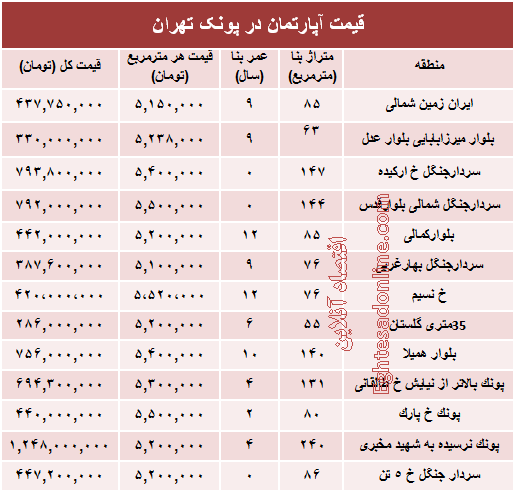 قیمت آپارتمان در منطقه پونک +جدول