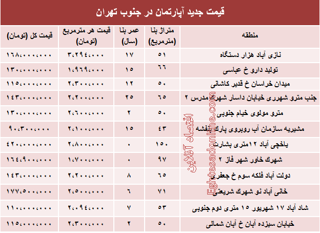 قیمت آپارتمان در جنوب شهر تهران +جدول