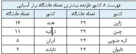 حضور 8 دانشگاه ایران در جمع 200 دانشگاه برتر آسیا