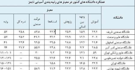 حضور 8 دانشگاه ایران در جمع 200 دانشگاه برتر آسیا