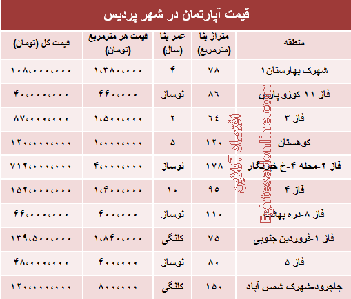 قیمت مسکن در شهر پردیس +جدول