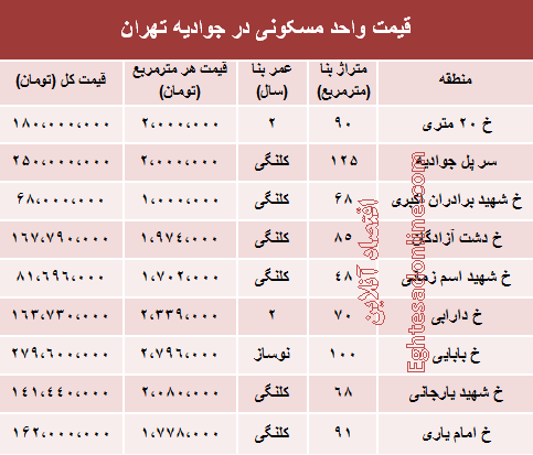 قیمت آپارتمان در منطقه جوادیه +جدول