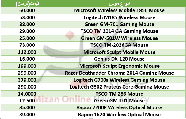 جدول/ قیمت انواع موس در بازار