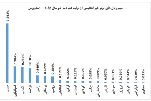 ارتقا ۲ پله‌ای زبان فارسی به عنوان زبان علمی دنیا