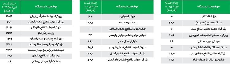 تهرانی‌ها امسال سوار خط ۷ مترو می‌شوند +لیست ایستگاه‌ها