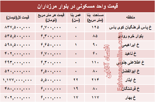 قیمت آپارتمان در بلوار مرزداران +جدول