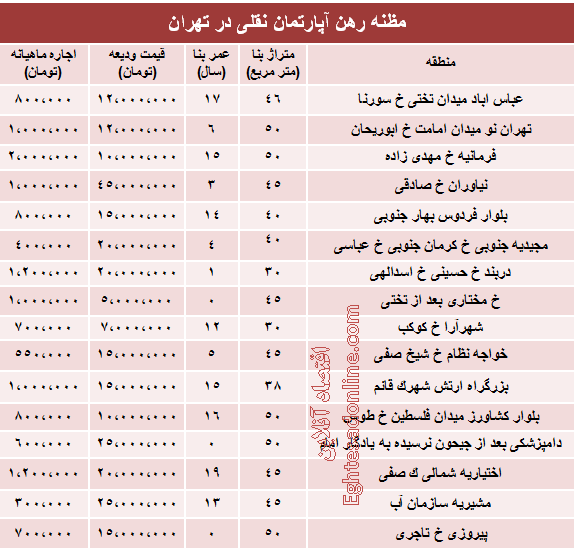 اجاره‌بهای خانه‌های نقلی تهران؟ +جدول