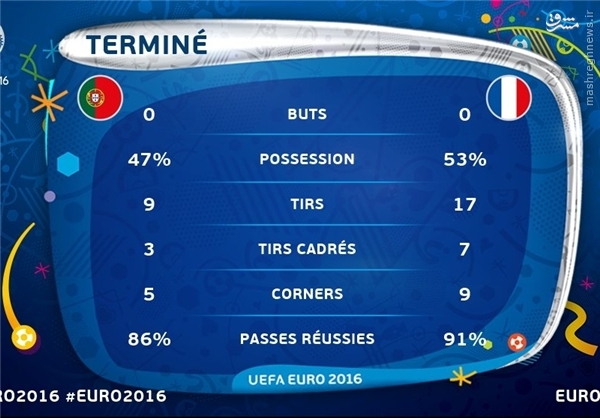 روایت تصویری از آمار فینال یورو 2016