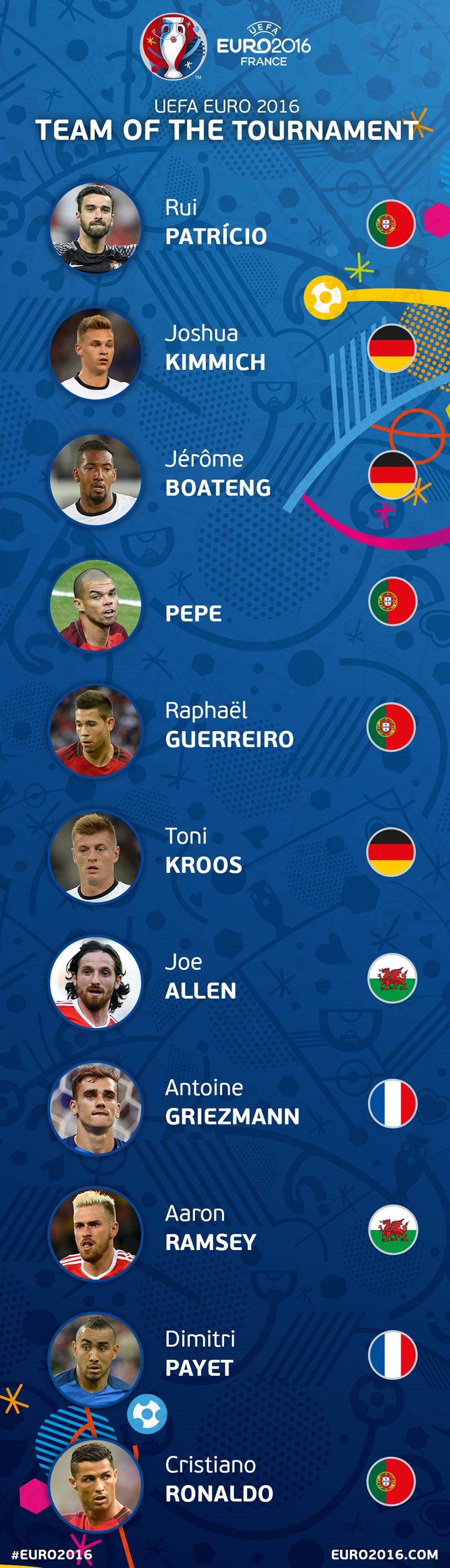 عکس/ تیم منتخب یورو 2016 از نگاه یوفا