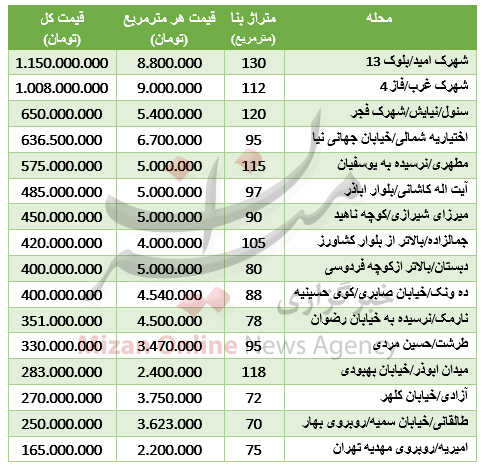 جدول/ قیمت آپارتمان‌های کلنگی در تهران