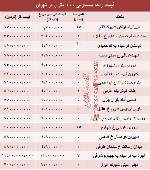 نرخ قطعی آپارتمان 100متری در تهران +جدول