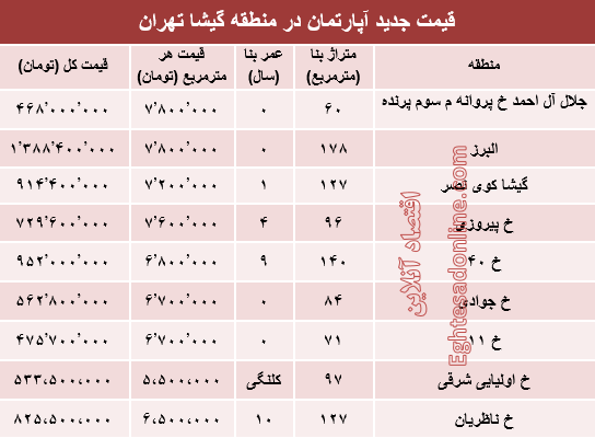 قیمت آپارتمان در منطقه گیشا +جدول