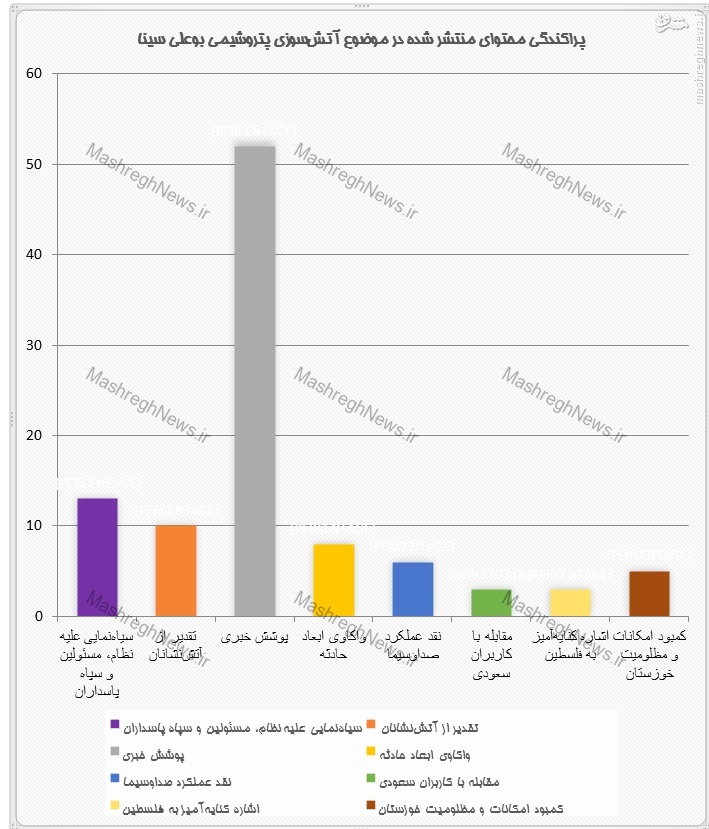 واکنش کاربران شبکه‌های اجتماعی به آتش‌سوزی پتروشیمی ماهشهر چه بود؟ +نمودار