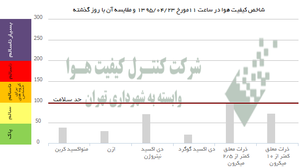 هوای تهران در شرایط ناسالم قرار دارد +عکس