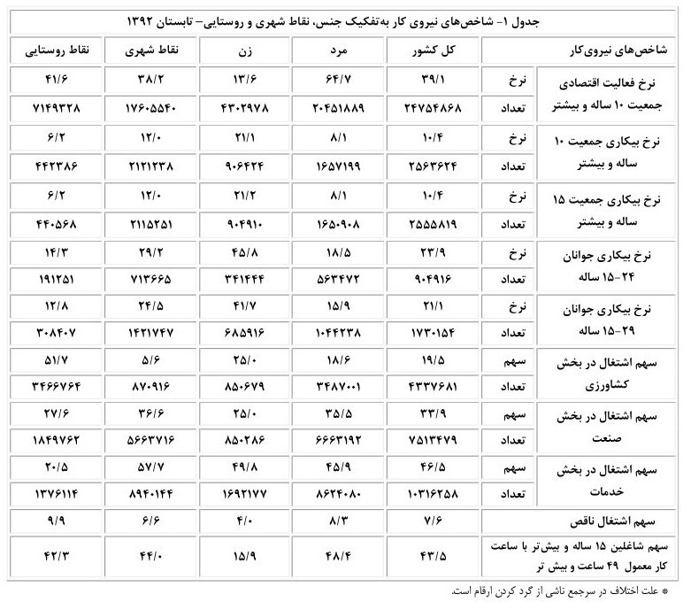 آمار مرکز آمار گزارش رئیس‌جمهور را رد کرد +سند